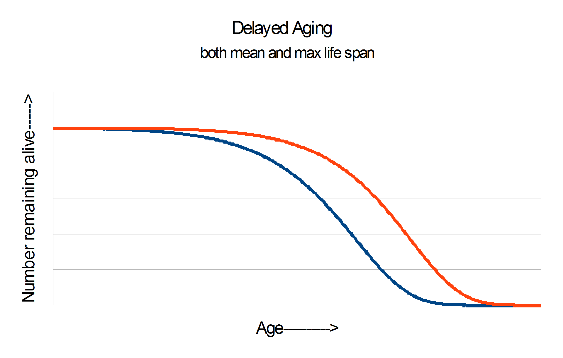 Delayed-Aging