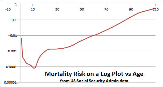 Log of the probability of death as a function of age