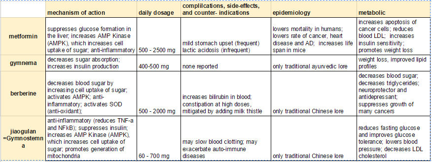 Anti-diabetic-supplement-comparison
