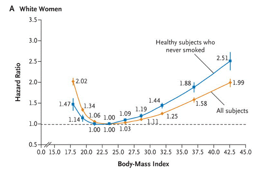 Body-Mass-Index-and-Mortality-Among-1.46-Million-White-Adults.gif
