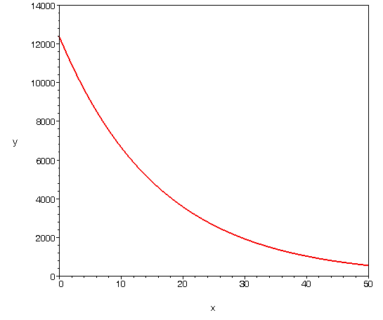 ExponentialDecline