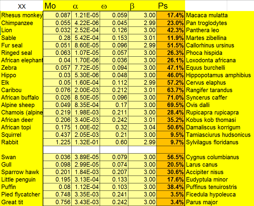 Ricklefs98-table