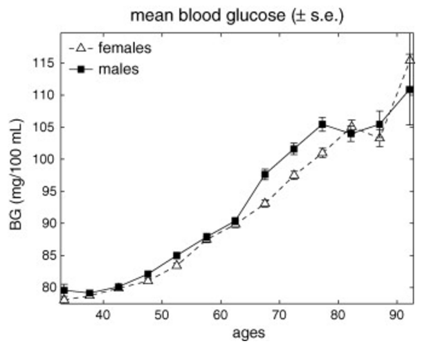 fasting-blood-sugar-vs-age_yashin09