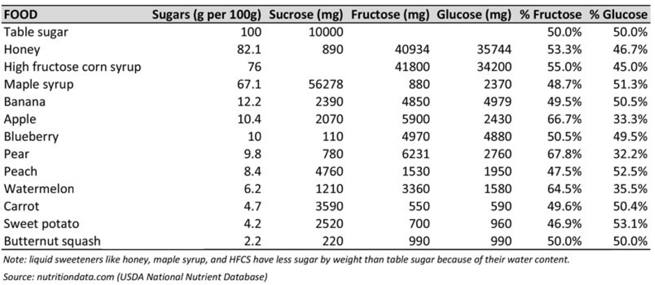 fructose-glucose