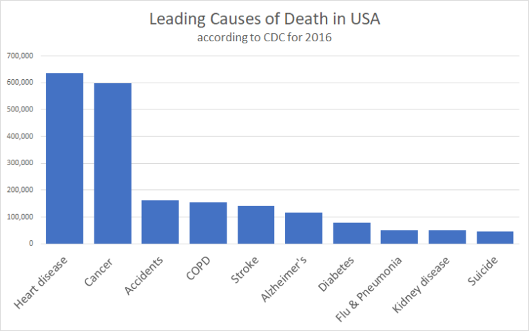 Top-US-causes-of-death-768x481.png