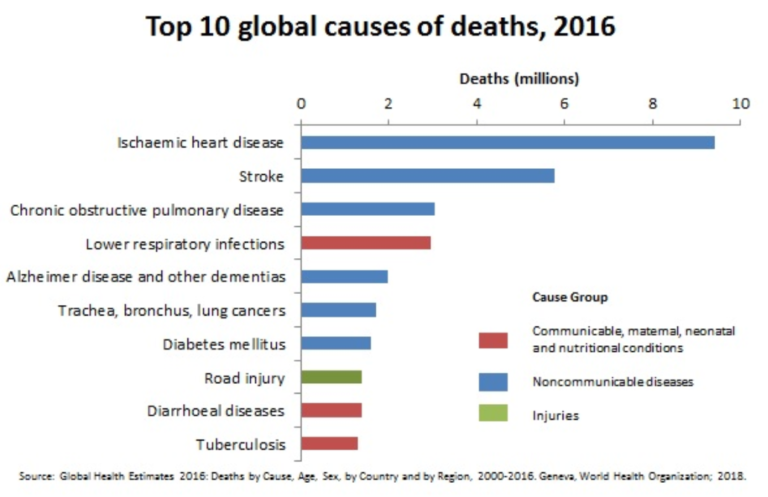 Top-ten-causes-of-death-768x497.png